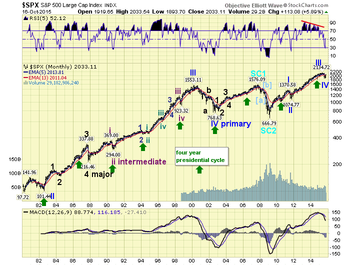 SPX Monthly Chart