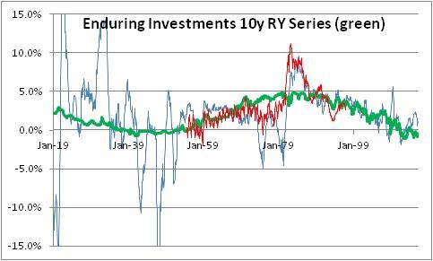 Enduring Investments 10-Y Real Yield Series
