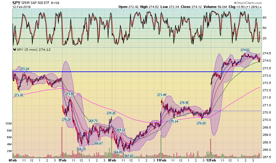 SPY 5 Min Chart