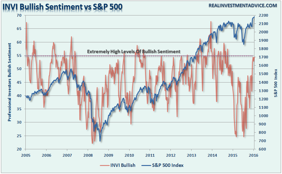 Investor Sentiment And The S&P 500