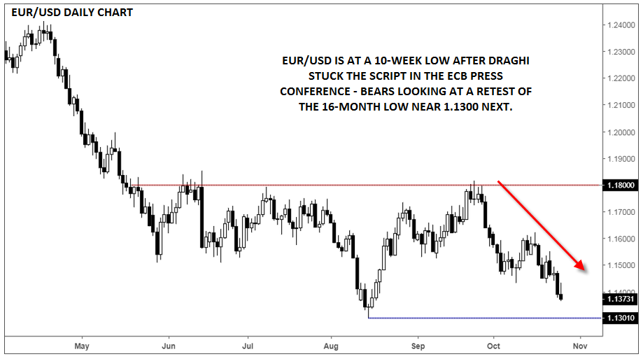 Daily EUR/USD