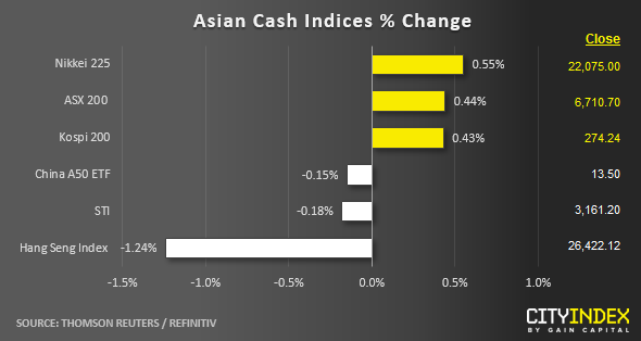 Asian Cash Indices % Change