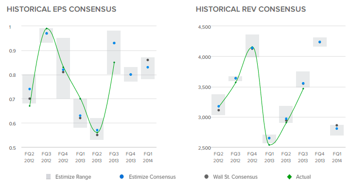 Historic EPS Consensus