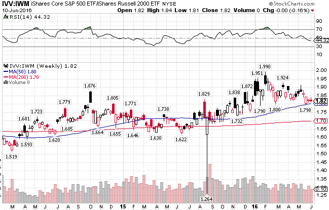 IVV-IWM Daily Chart