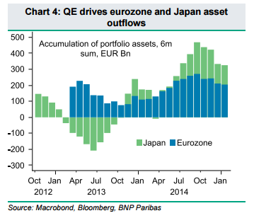 QE-Driven Growth