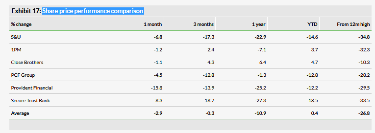 Share Price Performance Comparison 