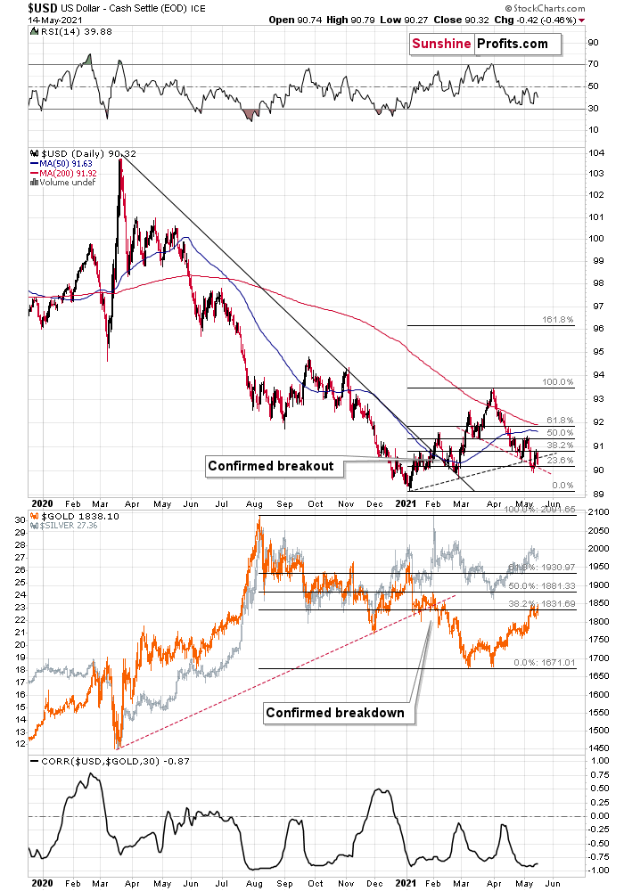 USD Daily Chart.