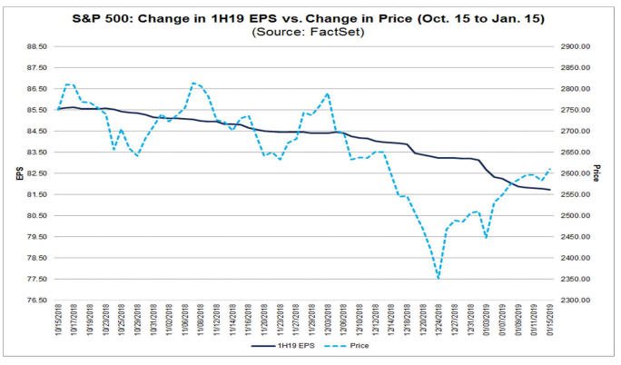 S&P 500 Change In 1H19 EPS Vs Change In Price