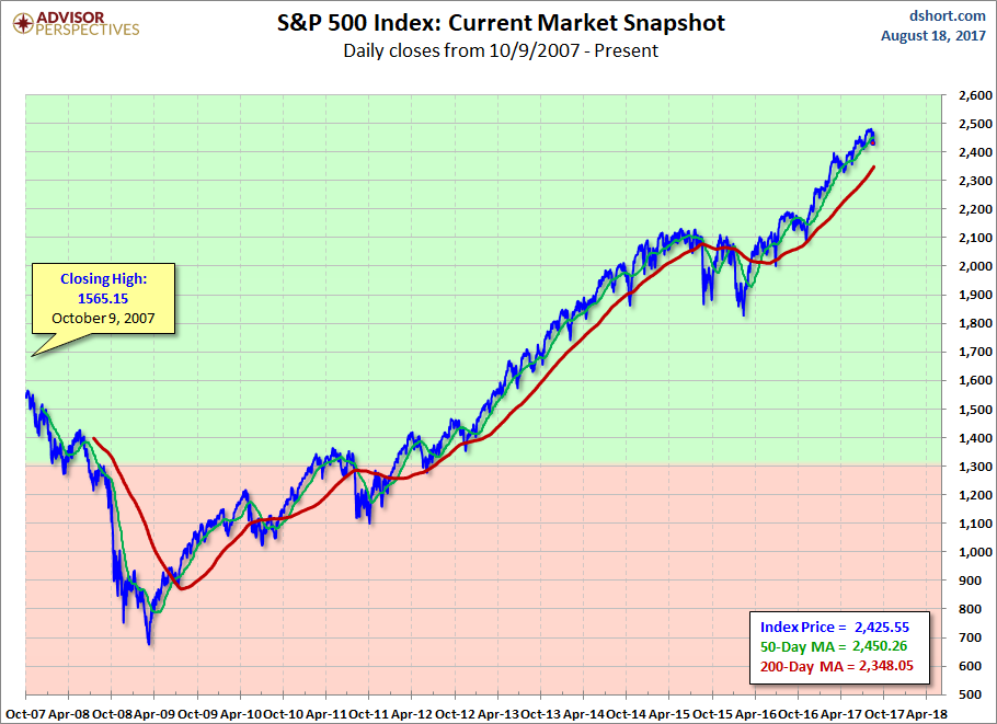 S&P 500 Index Current Market Snapshot