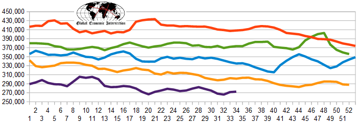 Weekly Initial Employment Claims 4-W Average