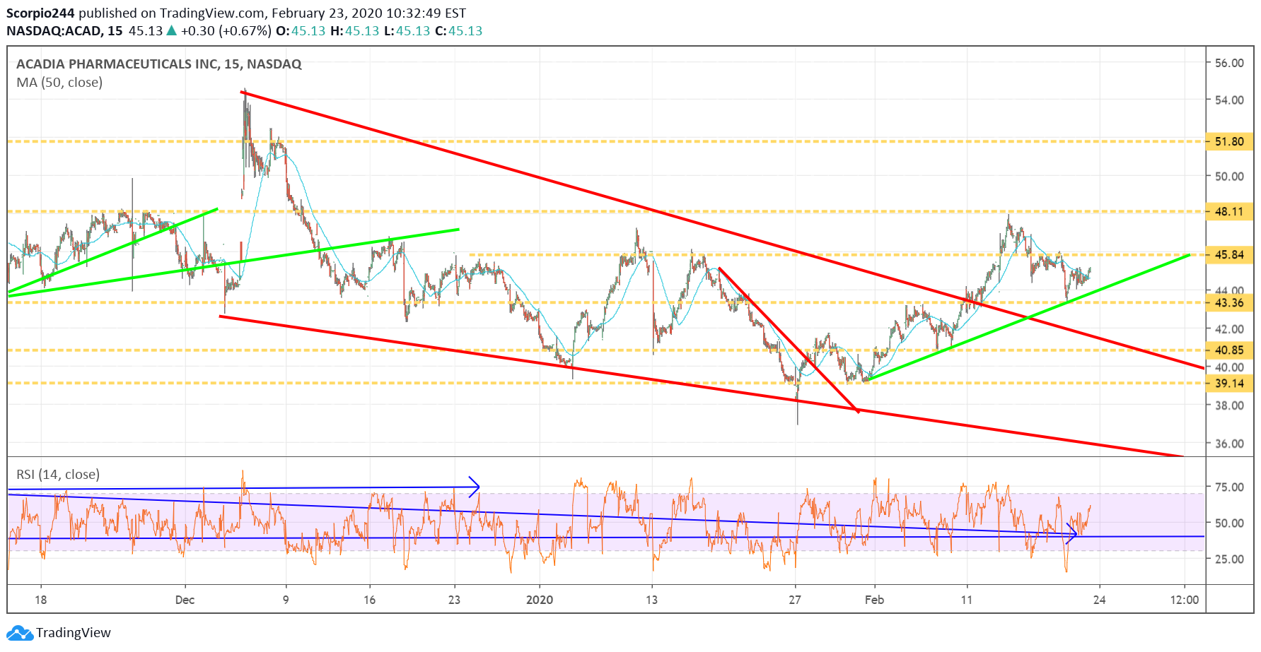 Acadia Pharma Inc Chart