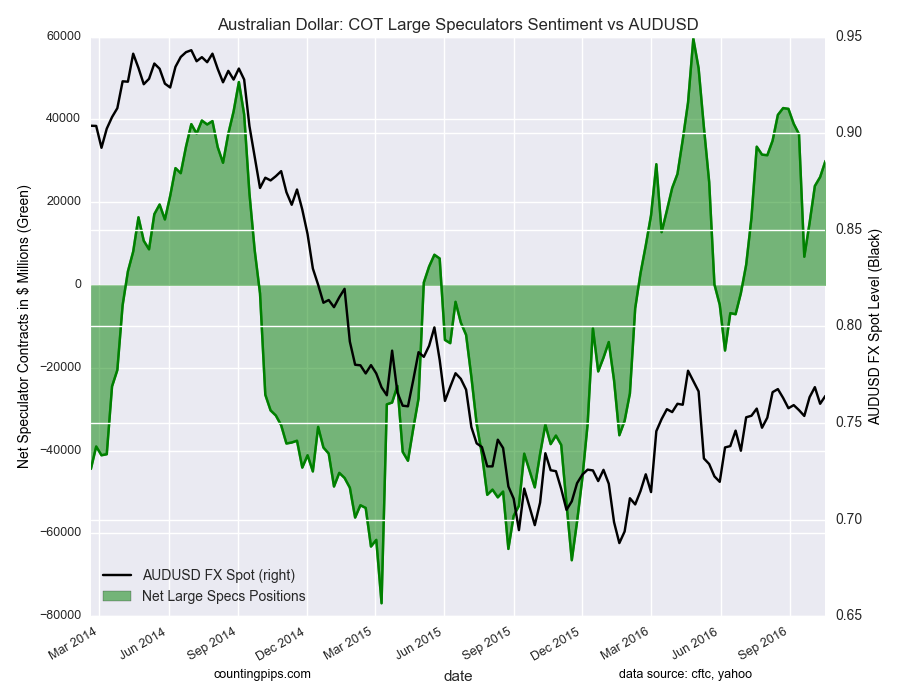 Australian Dollar: COT Large Speculators Sentiment vs AUD/USD Chart