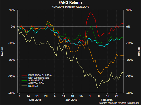 FANG Stocks Returns