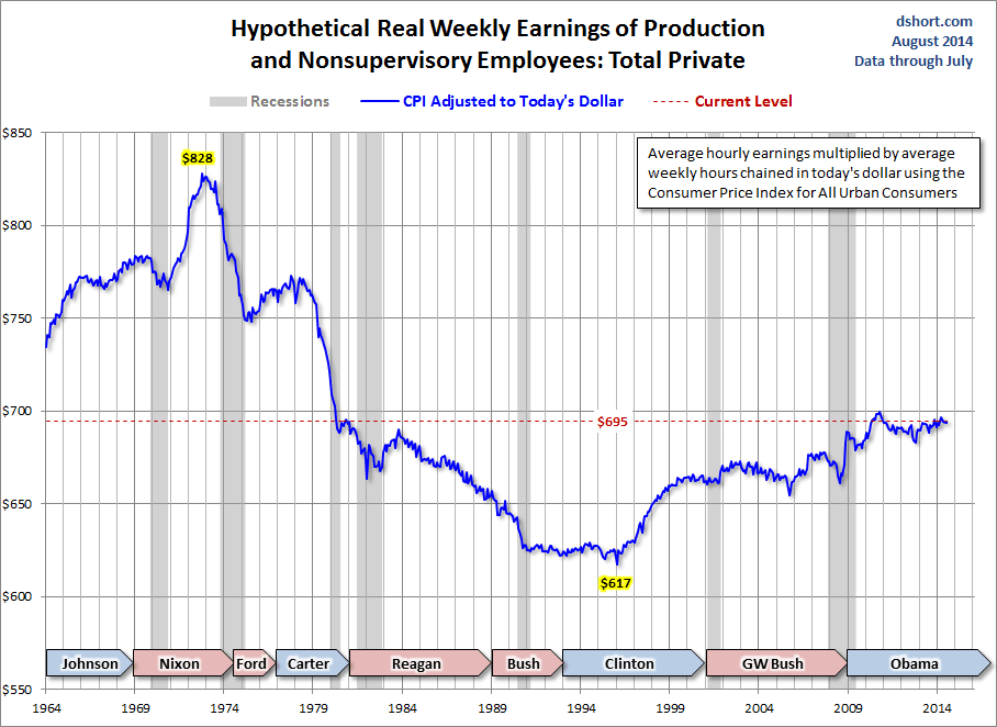 Real Weekly Earnings of Production