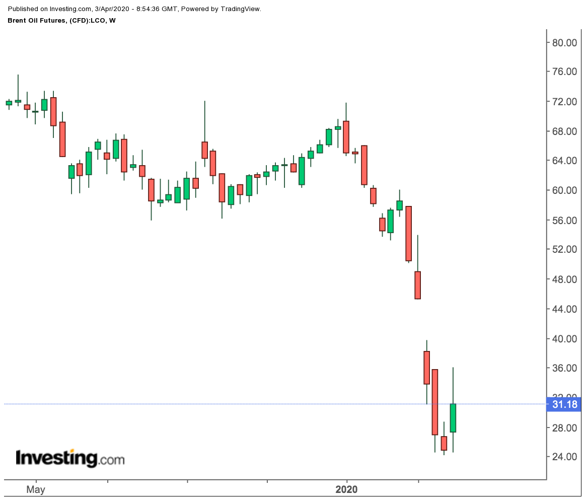 Brent Futures Weekly Chart