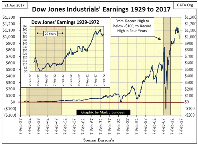 Dow Jones Industrials Earnings 1929 To 2017