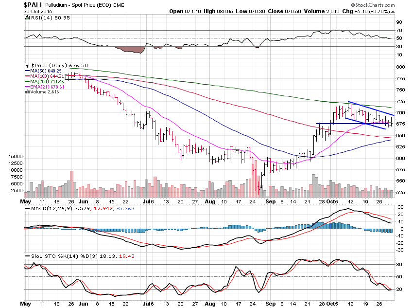 Palladium Daily Chart