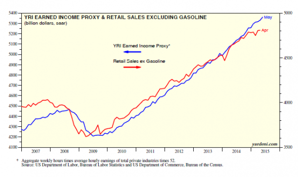 Earned Income Proxy and Retails Sales ex-Gas 2007-2015
