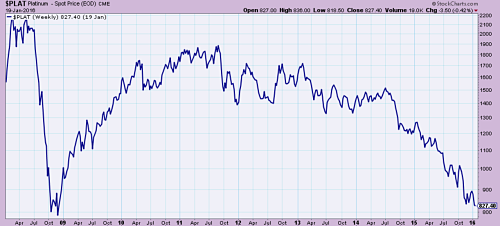 Platinum Weekly Chart