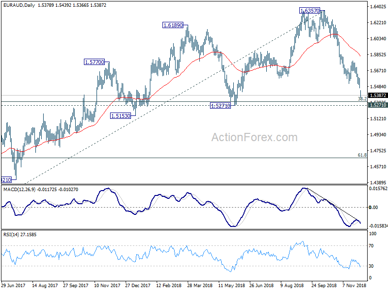 EUR/AUD