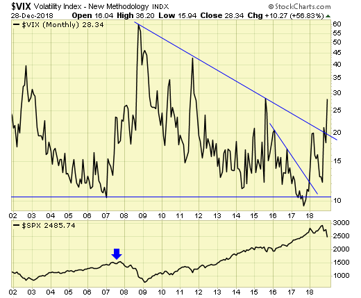 VIX Monthly Chart