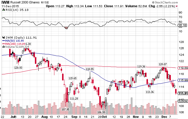 IWM Daily