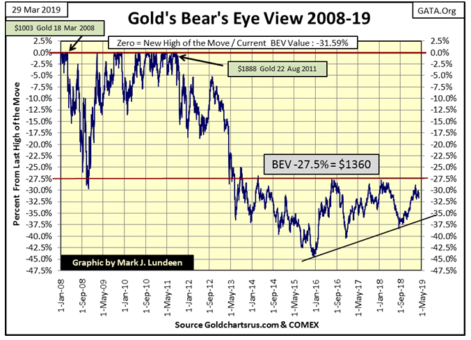 Gold's Bear Eye View 2008-19