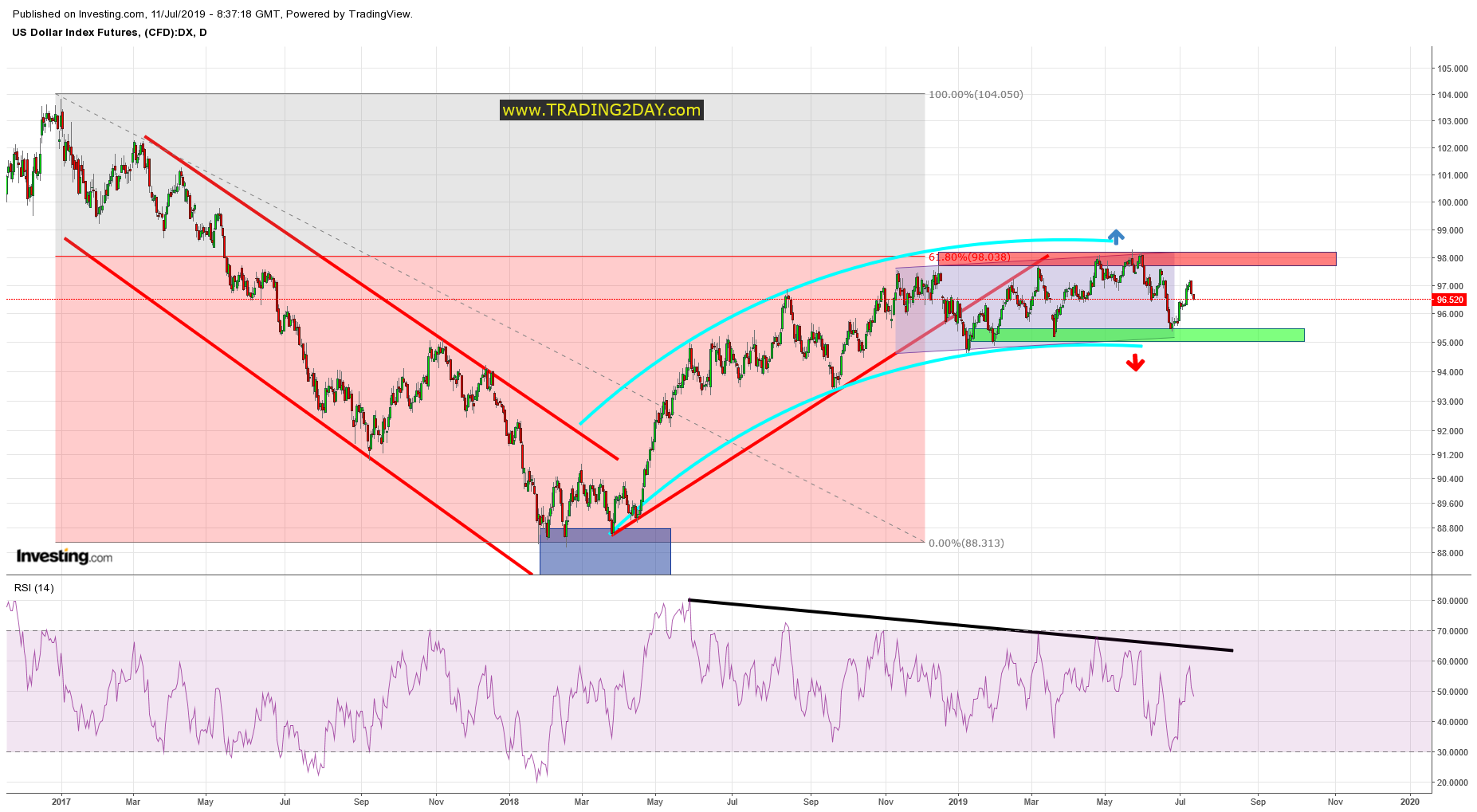 US Dollar Index Futures