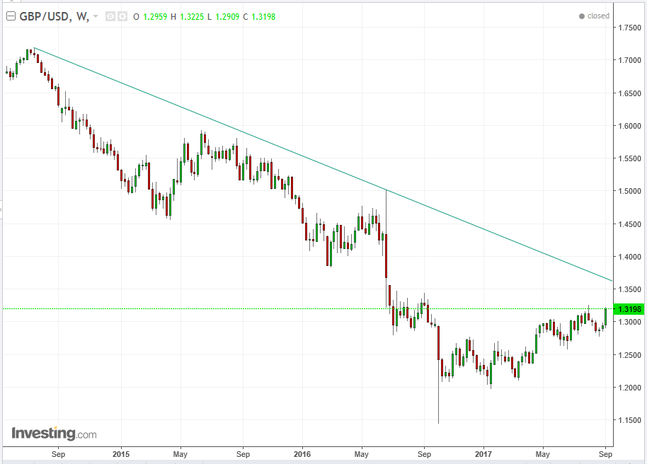 GBPUSD Weekly