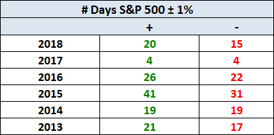 # Days S&P 500 + or - 1% / # Days of Corrections