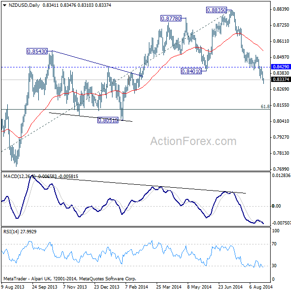 NZD/USD Daily Chart