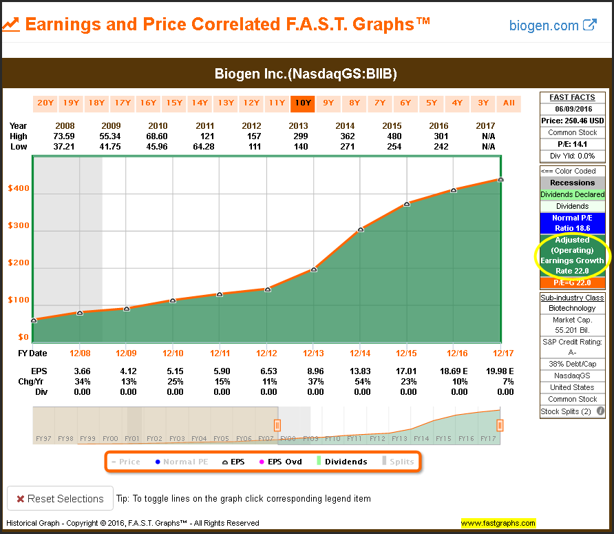 BIIP Earnings and PRice Correlations