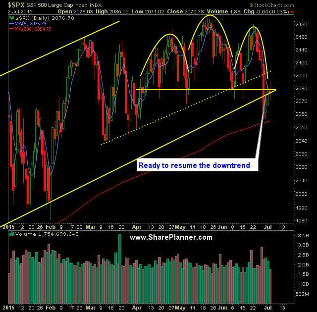SP 500 Daily Chart