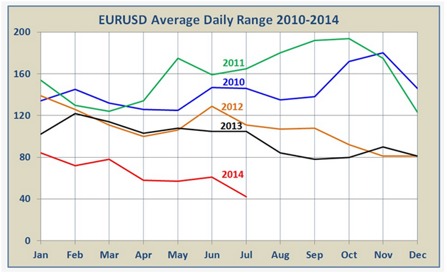 EUR/USD range