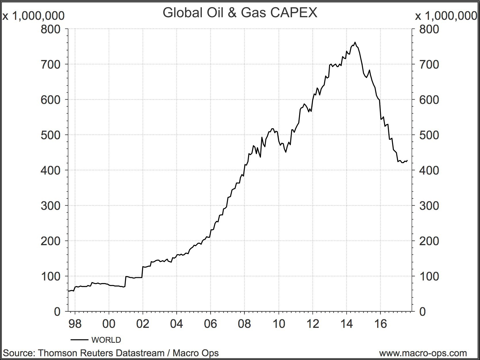 Global Oil Gas CAPEX