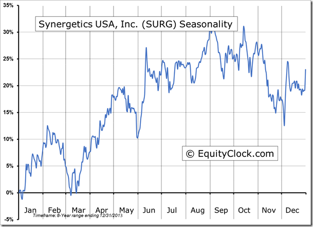 Synergetics US Inc. Seasonality