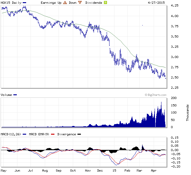 NGK15 Daily Chart