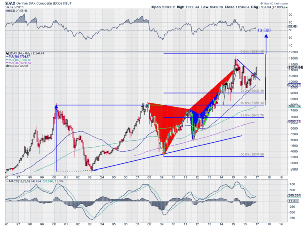 DAX Monthly Chart