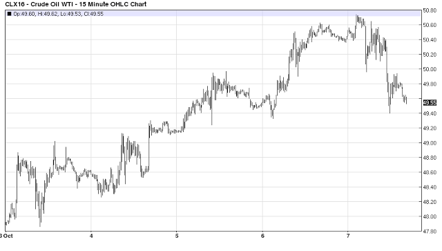 CLX16 Crude Oil 15 Minute Chart