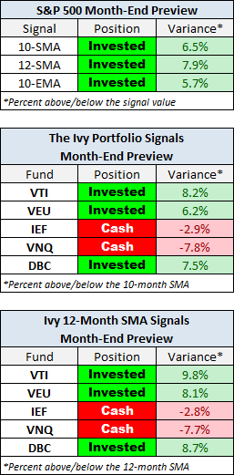 S&P 500 Month-End Preview