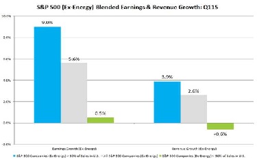 S&P 500 (ex energy)