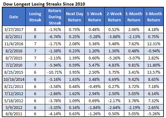 Longest Dow Losing Streaks Since 2010 