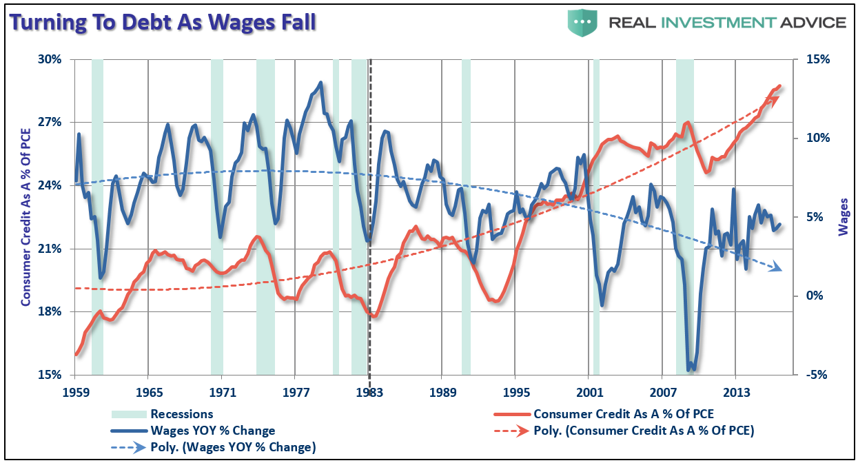 Wages (blue) And Consumer Credit