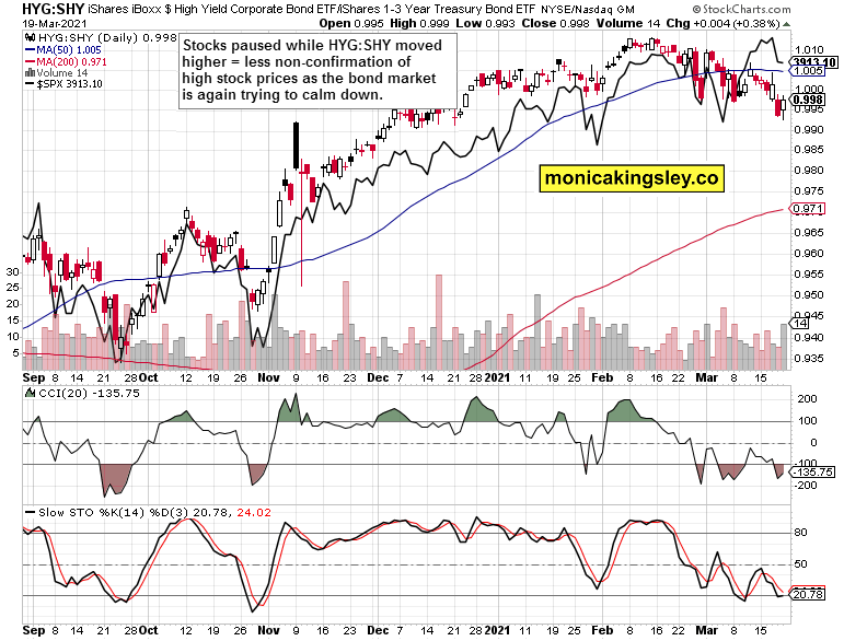 HYG-SHY Ratio Daily Chart.