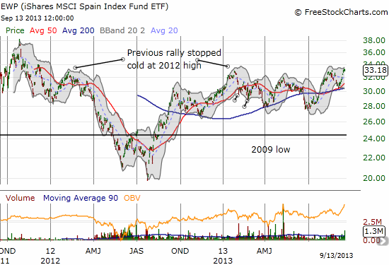 Spain&rsquo;s ETF continues to defy the odds&hellip;