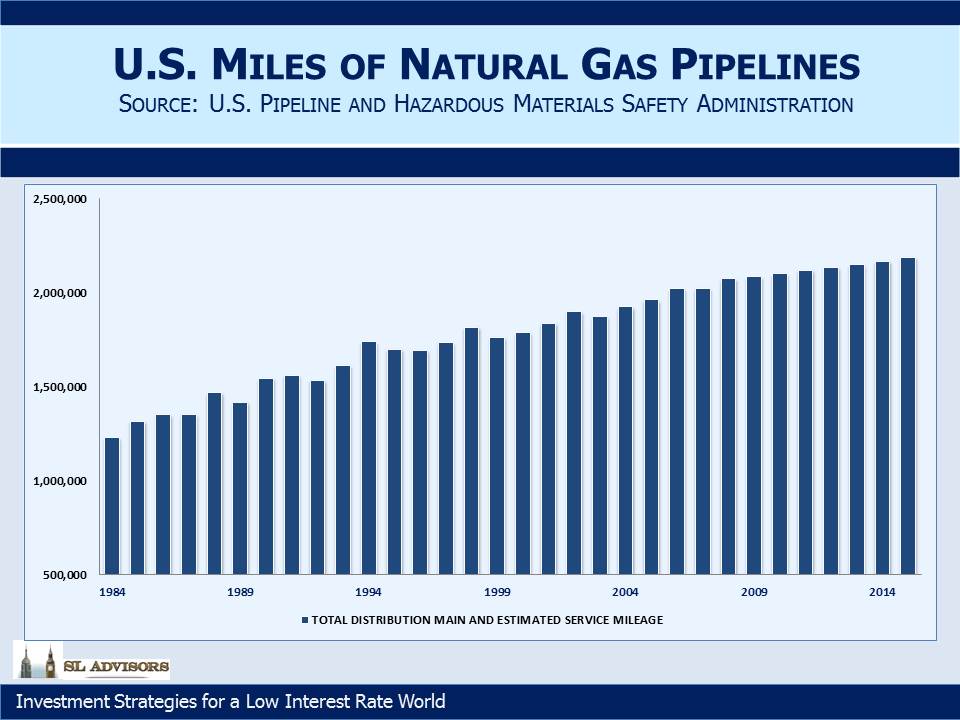 US Miles of Nat Gas Pipelines