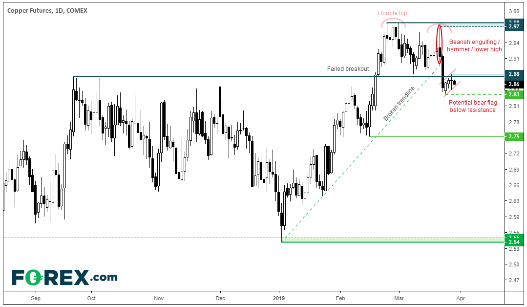 Copper Futures 1 Day