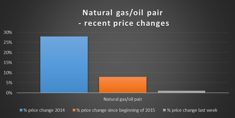 Recent Price Changes: Natural Gas/Oil