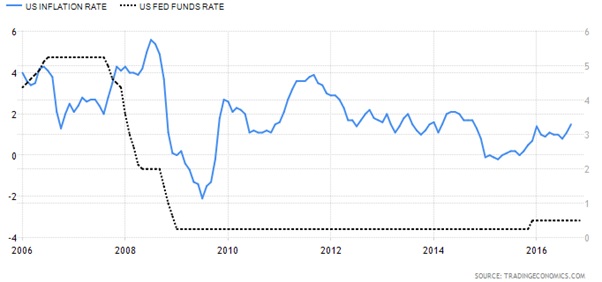 US Inflation Rate vs US Fed Funds Rate Chart