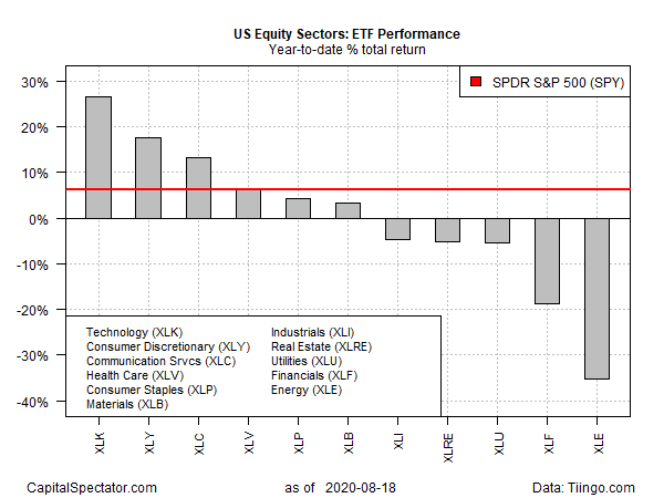 US Equity Sectors ETF Performance-YTD